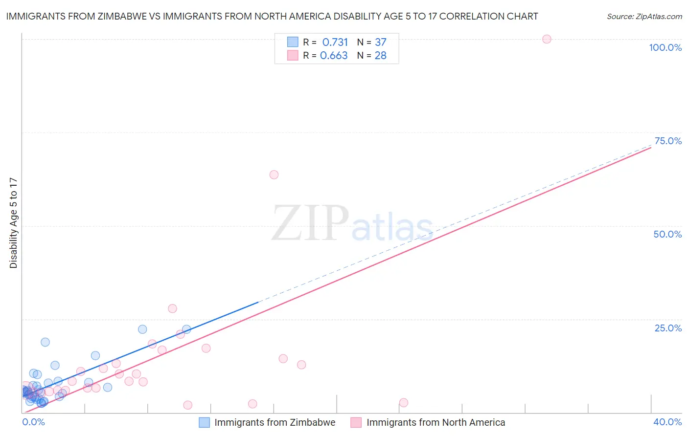 Immigrants from Zimbabwe vs Immigrants from North America Disability Age 5 to 17