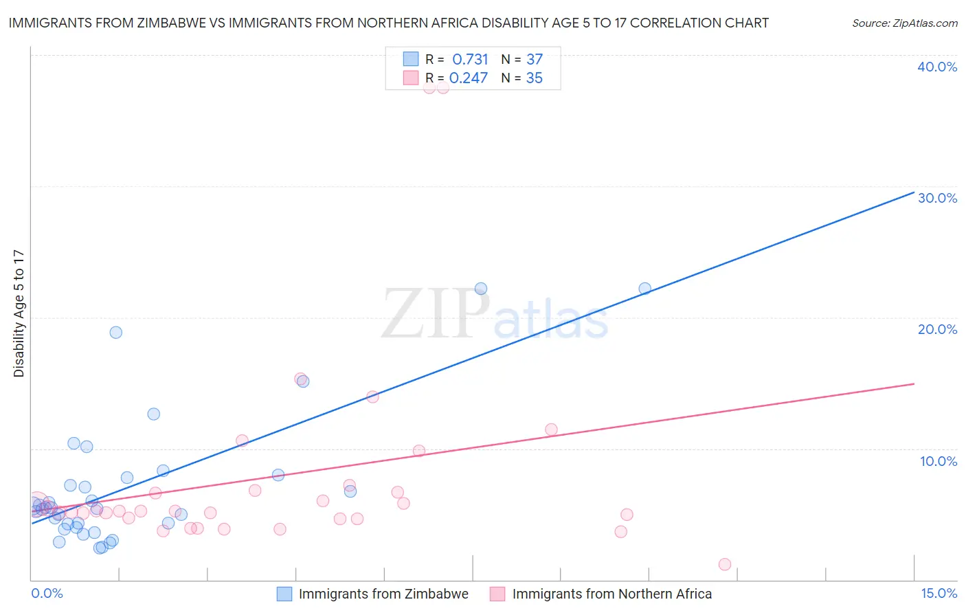 Immigrants from Zimbabwe vs Immigrants from Northern Africa Disability Age 5 to 17