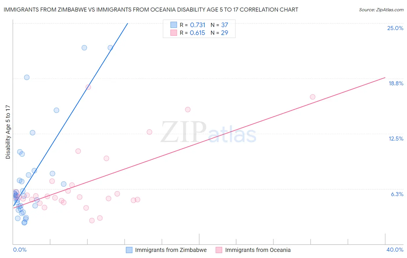 Immigrants from Zimbabwe vs Immigrants from Oceania Disability Age 5 to 17