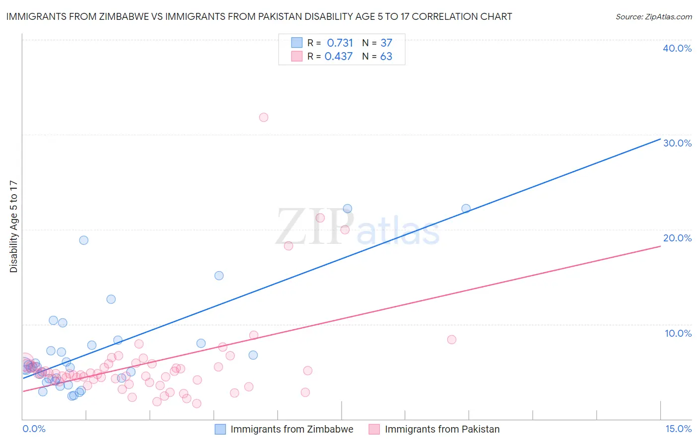 Immigrants from Zimbabwe vs Immigrants from Pakistan Disability Age 5 to 17