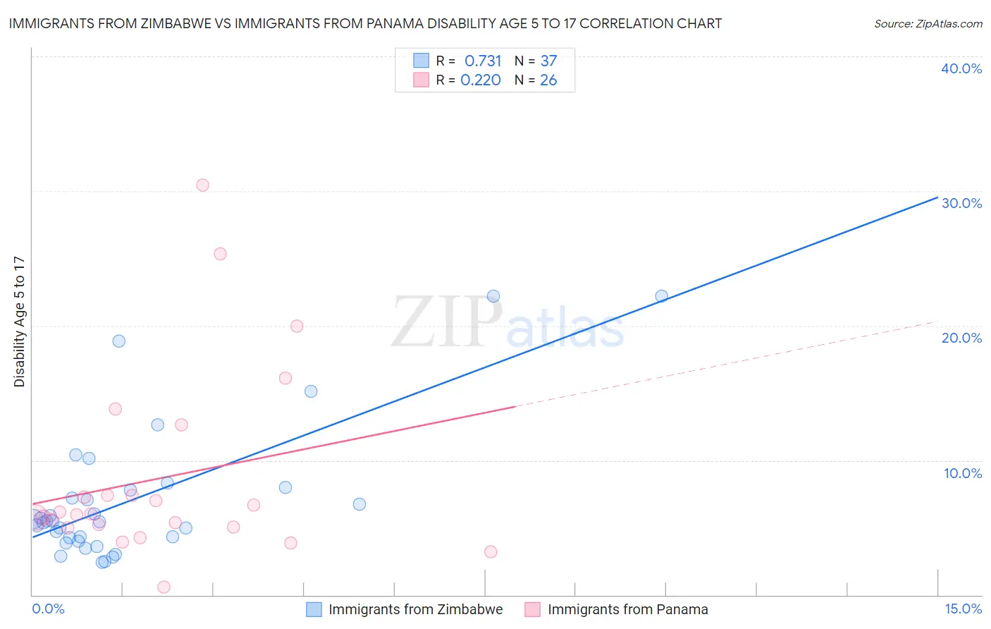 Immigrants from Zimbabwe vs Immigrants from Panama Disability Age 5 to 17