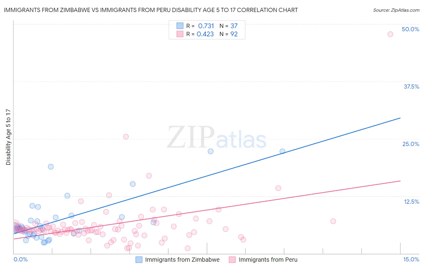 Immigrants from Zimbabwe vs Immigrants from Peru Disability Age 5 to 17