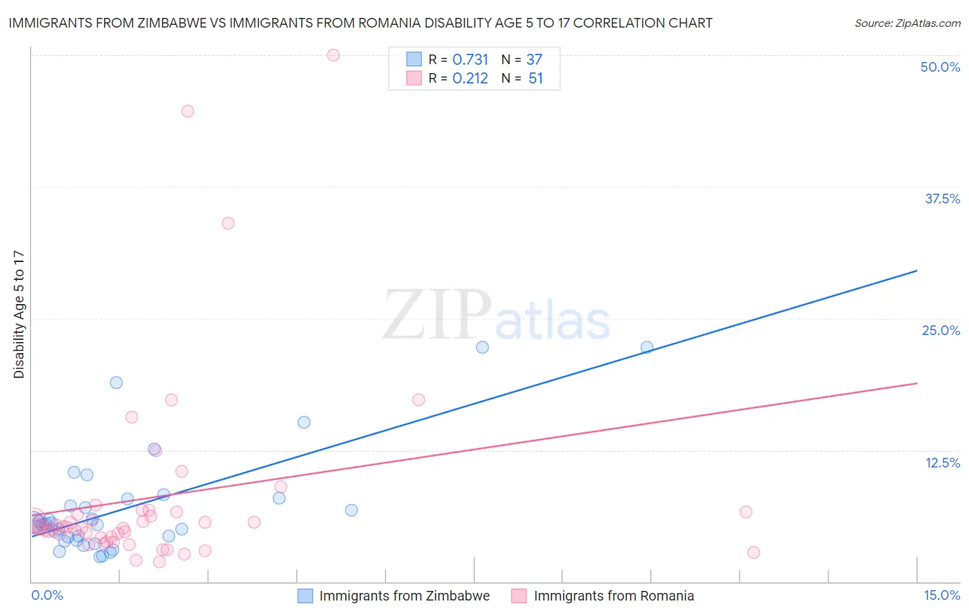 Immigrants from Zimbabwe vs Immigrants from Romania Disability Age 5 to 17