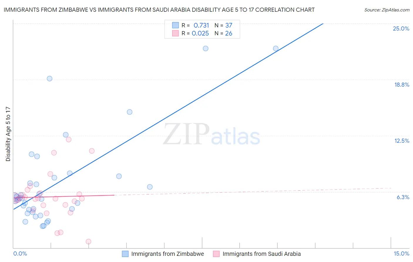 Immigrants from Zimbabwe vs Immigrants from Saudi Arabia Disability Age 5 to 17