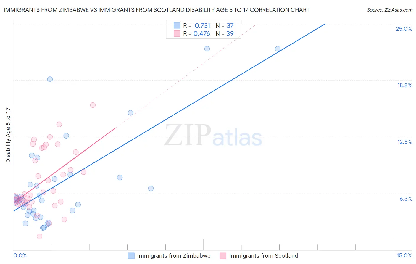 Immigrants from Zimbabwe vs Immigrants from Scotland Disability Age 5 to 17