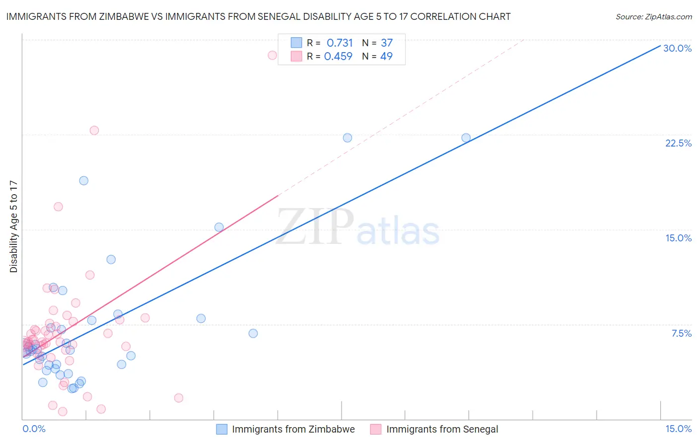 Immigrants from Zimbabwe vs Immigrants from Senegal Disability Age 5 to 17