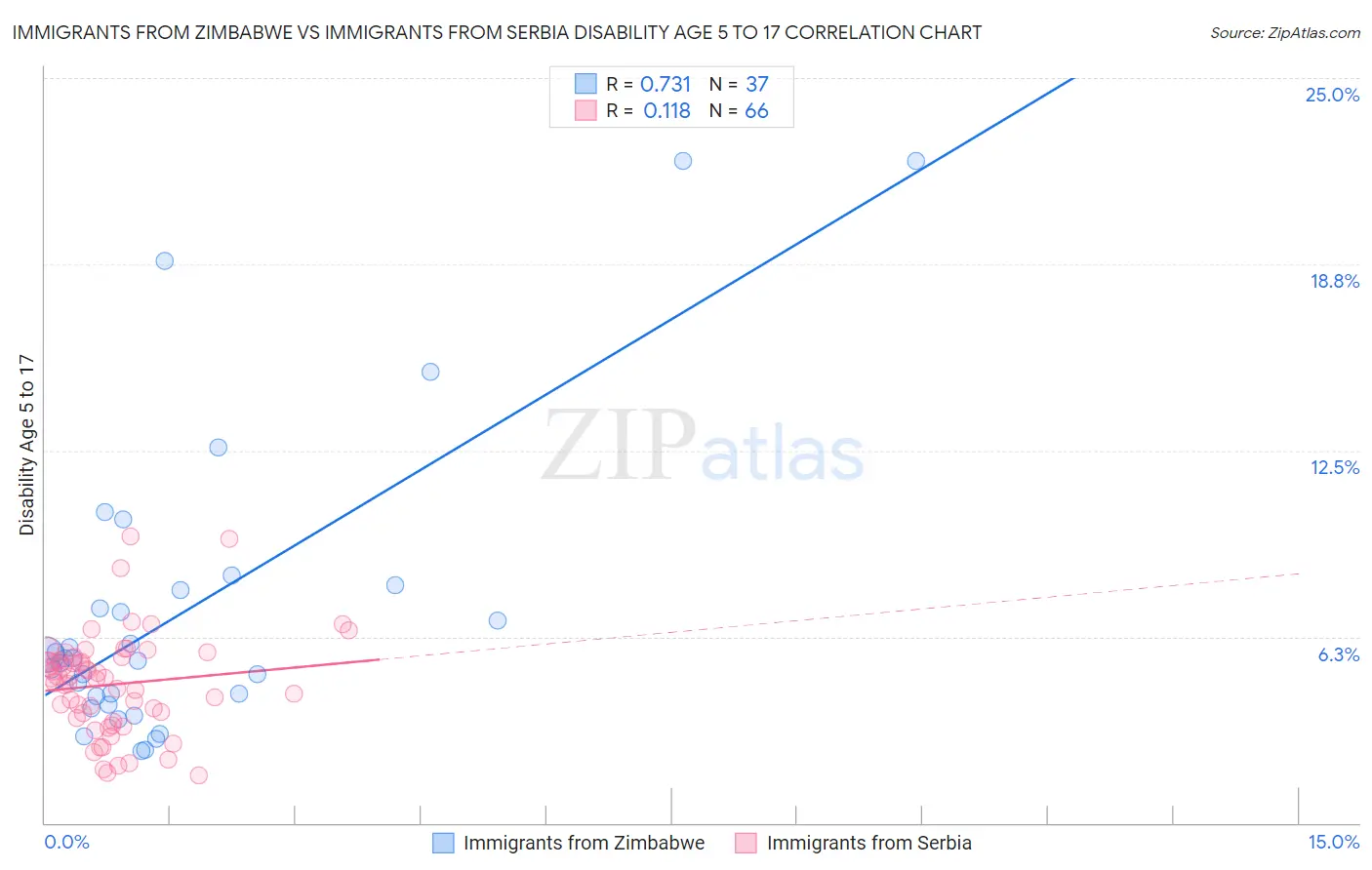 Immigrants from Zimbabwe vs Immigrants from Serbia Disability Age 5 to 17