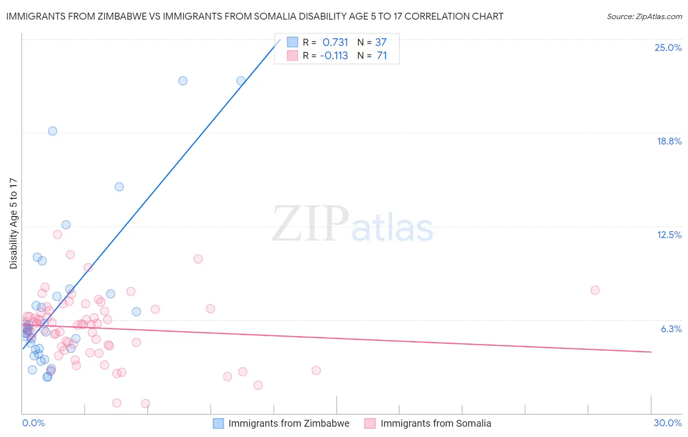 Immigrants from Zimbabwe vs Immigrants from Somalia Disability Age 5 to 17