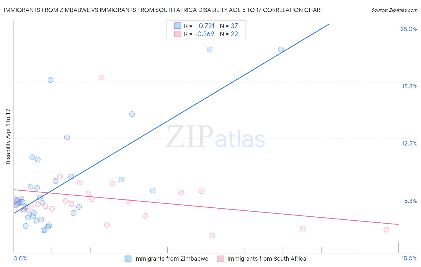 Immigrants from Zimbabwe vs Immigrants from South Africa Disability Age 5 to 17
