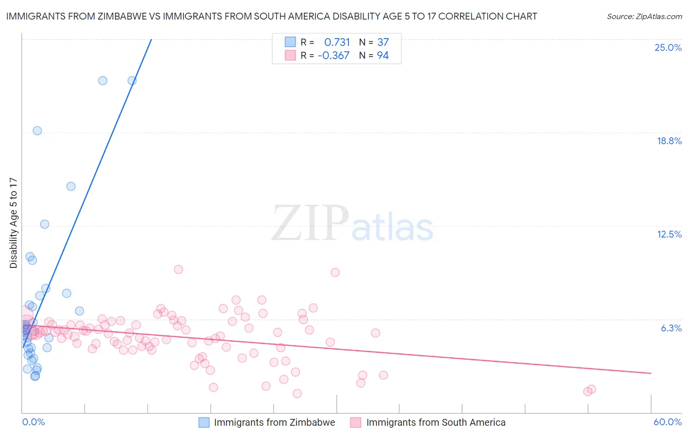 Immigrants from Zimbabwe vs Immigrants from South America Disability Age 5 to 17