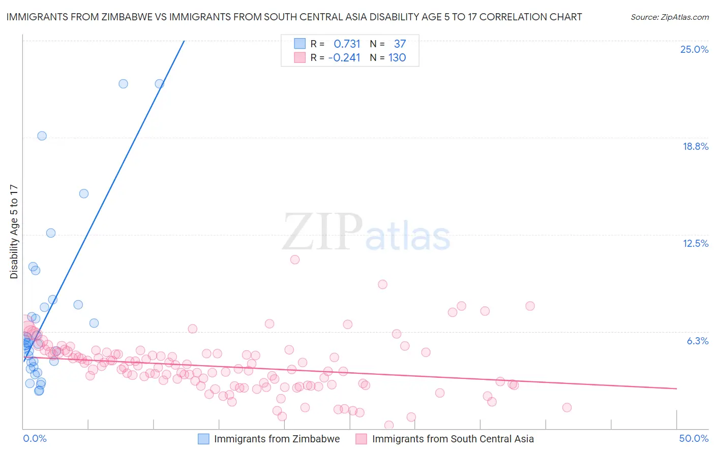 Immigrants from Zimbabwe vs Immigrants from South Central Asia Disability Age 5 to 17