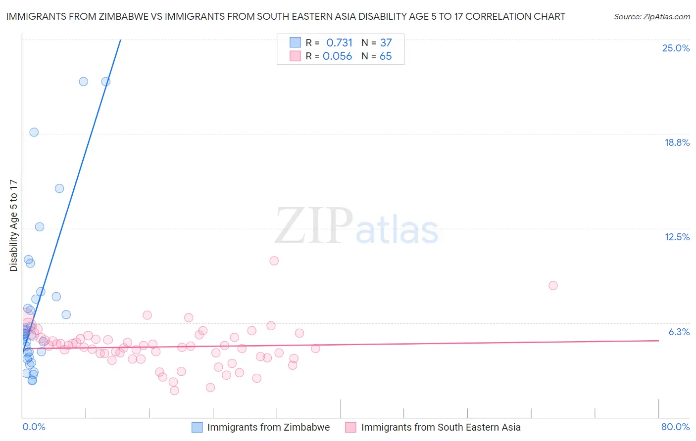 Immigrants from Zimbabwe vs Immigrants from South Eastern Asia Disability Age 5 to 17