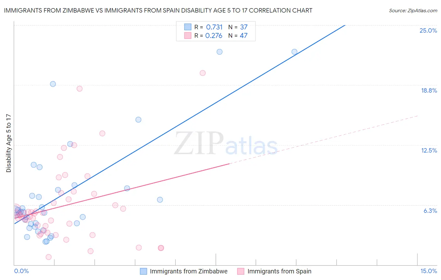 Immigrants from Zimbabwe vs Immigrants from Spain Disability Age 5 to 17
