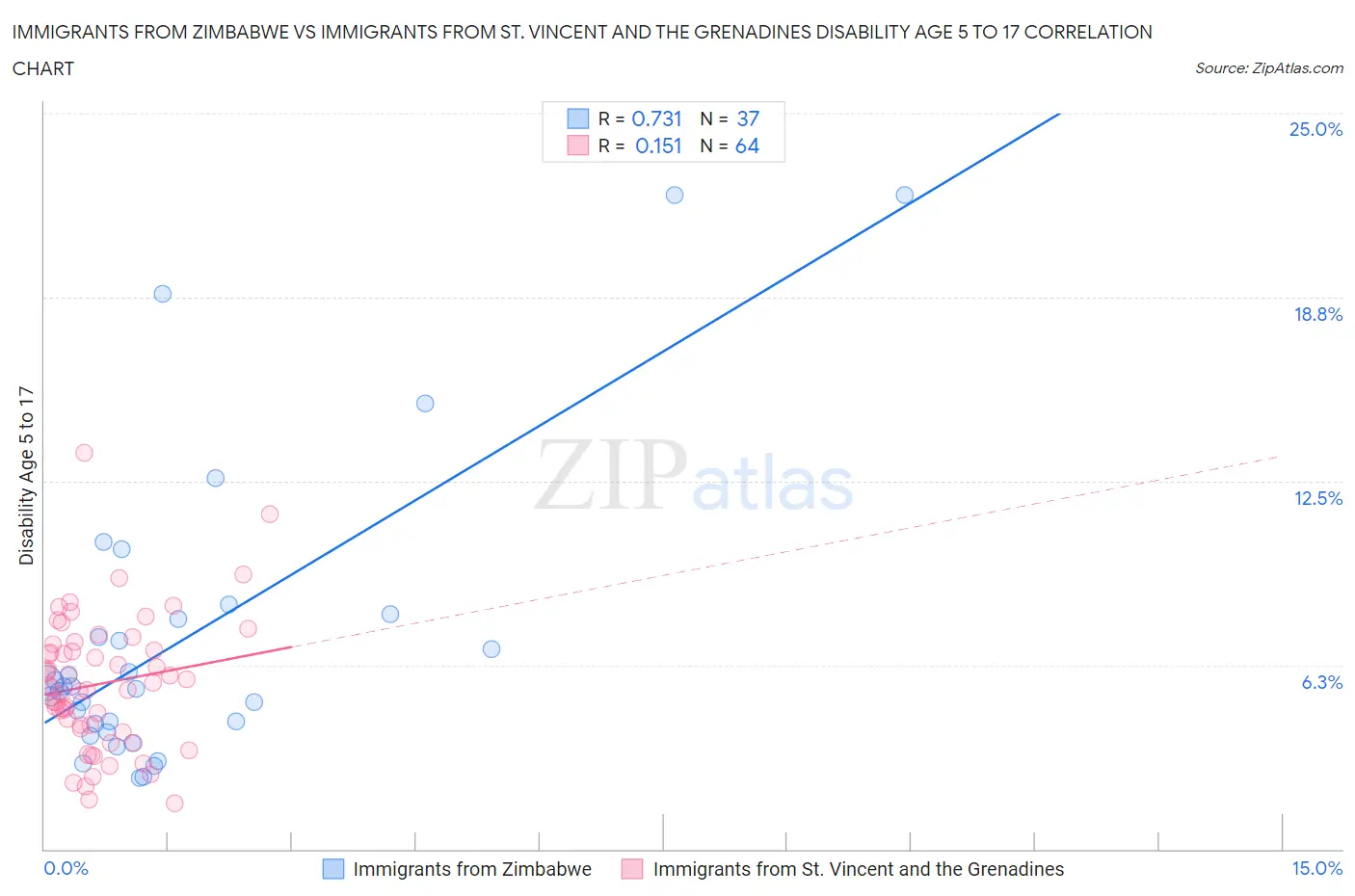 Immigrants from Zimbabwe vs Immigrants from St. Vincent and the Grenadines Disability Age 5 to 17
