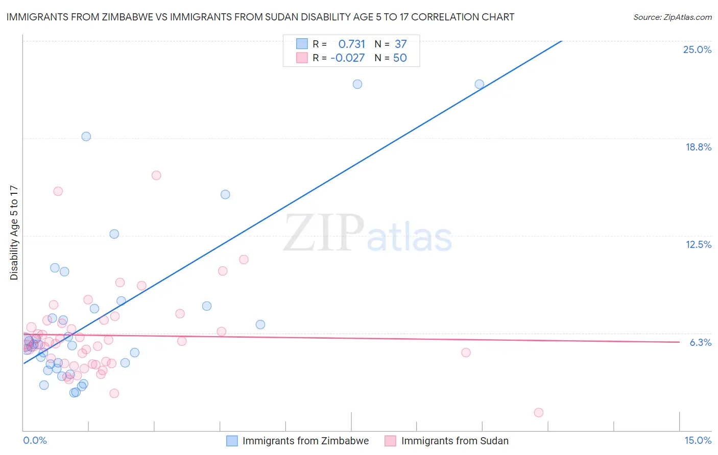 Immigrants from Zimbabwe vs Immigrants from Sudan Disability Age 5 to 17