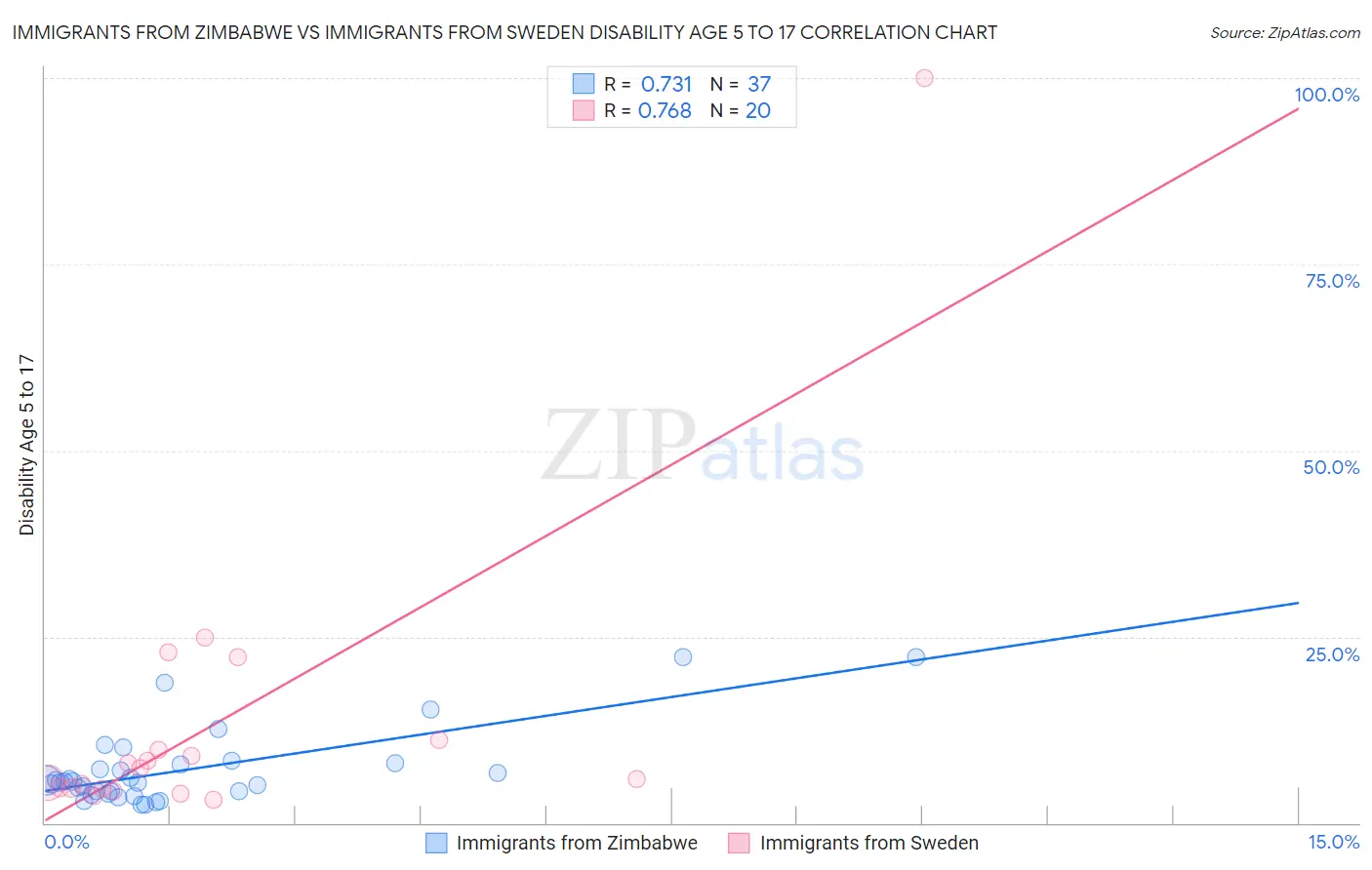 Immigrants from Zimbabwe vs Immigrants from Sweden Disability Age 5 to 17