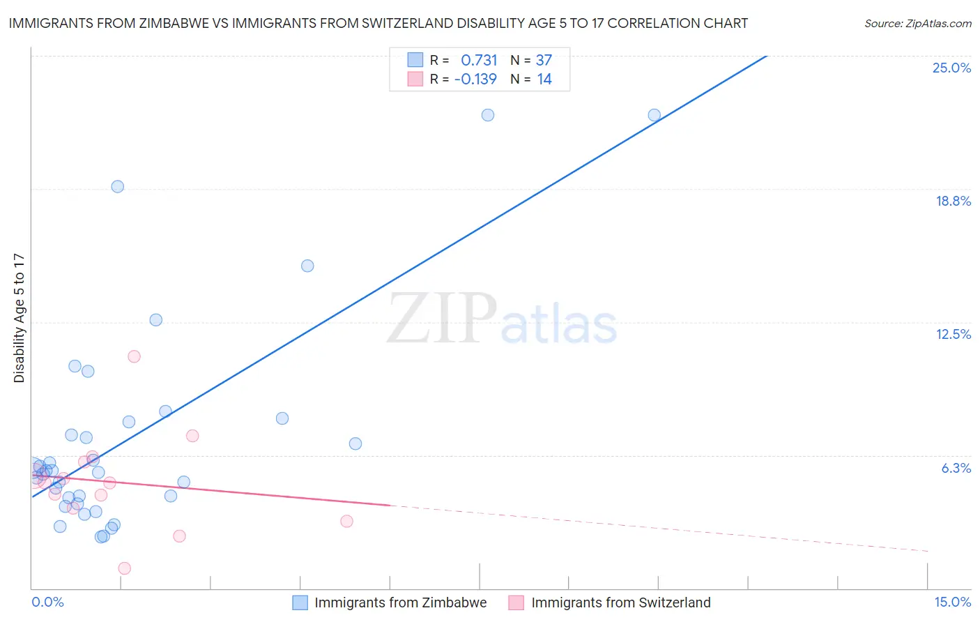 Immigrants from Zimbabwe vs Immigrants from Switzerland Disability Age 5 to 17