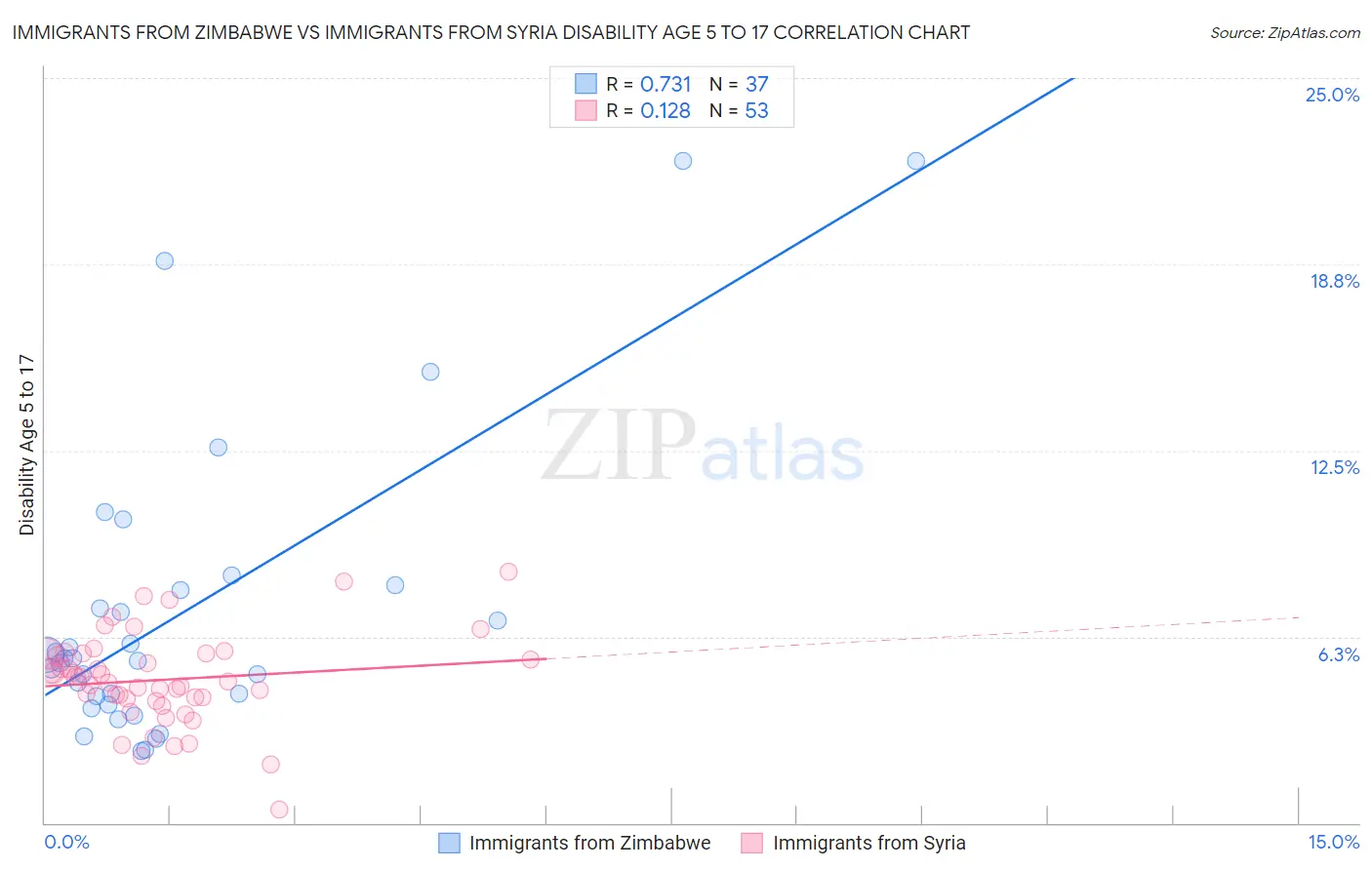 Immigrants from Zimbabwe vs Immigrants from Syria Disability Age 5 to 17