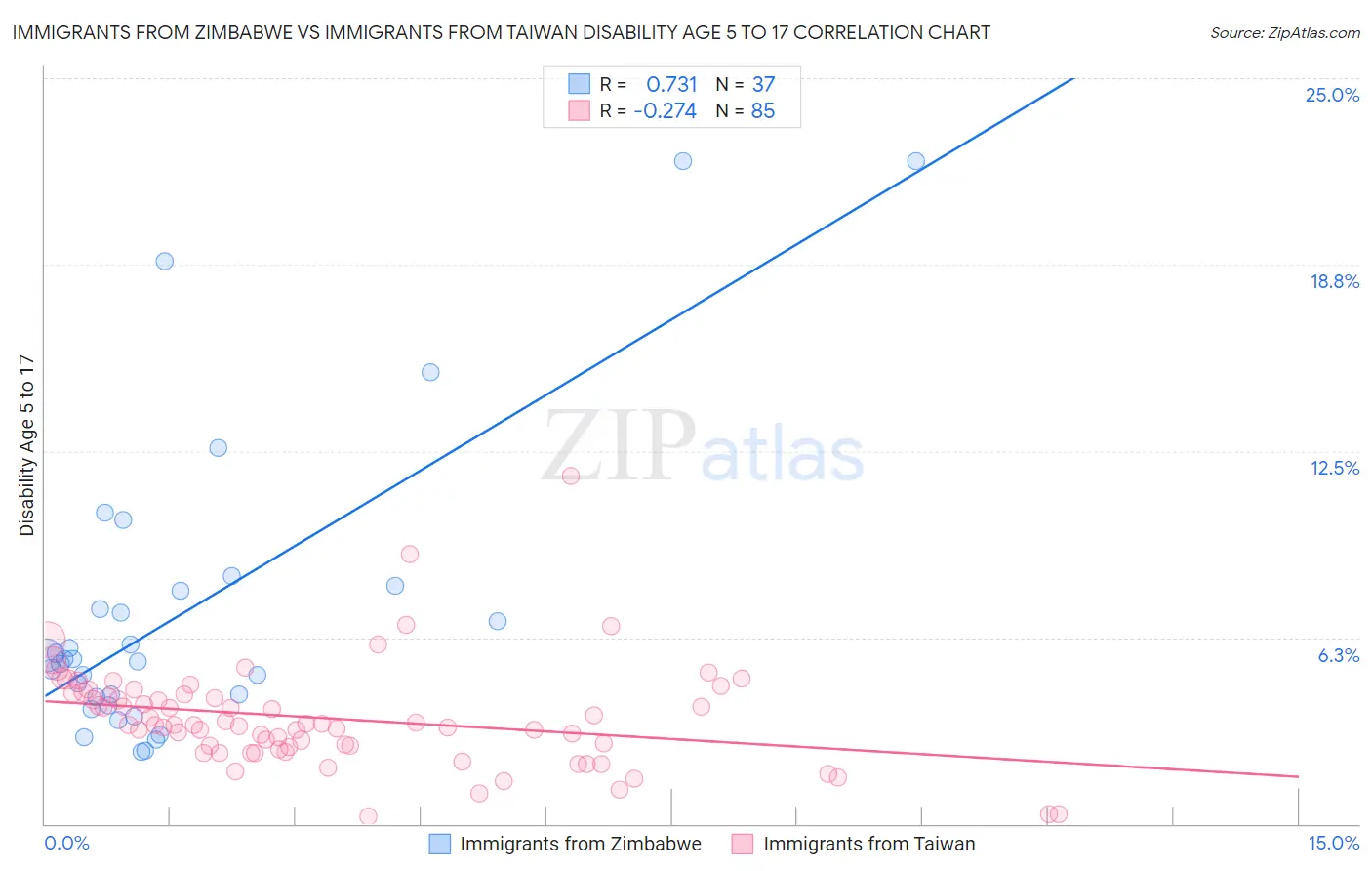 Immigrants from Zimbabwe vs Immigrants from Taiwan Disability Age 5 to 17