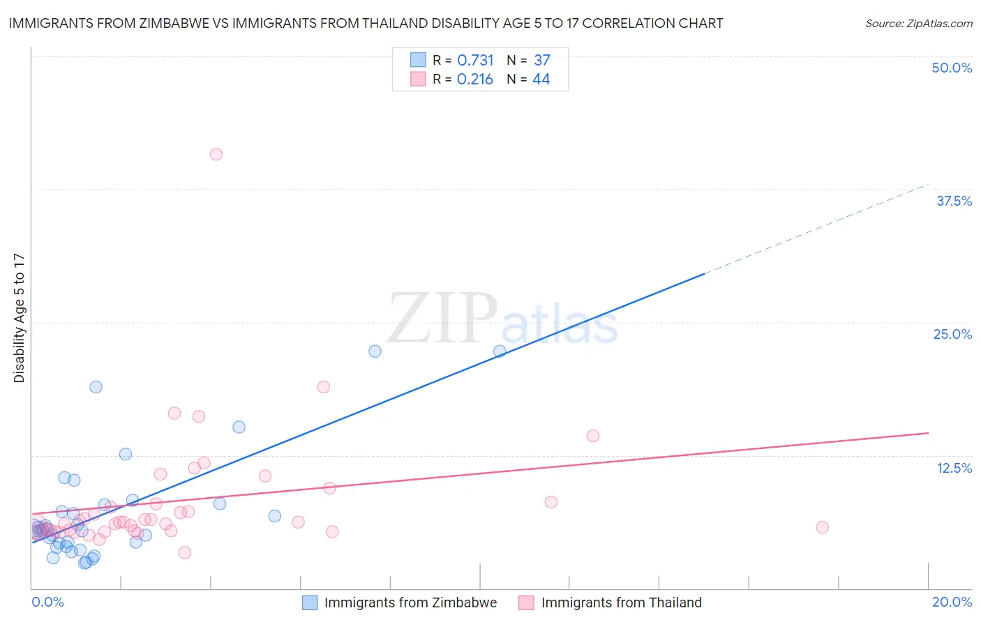 Immigrants from Zimbabwe vs Immigrants from Thailand Disability Age 5 to 17