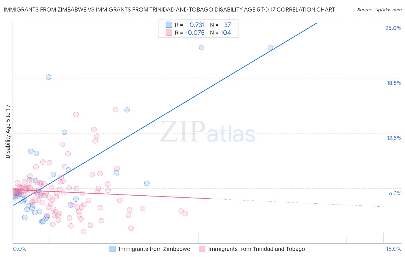 Immigrants from Zimbabwe vs Immigrants from Trinidad and Tobago Disability Age 5 to 17
