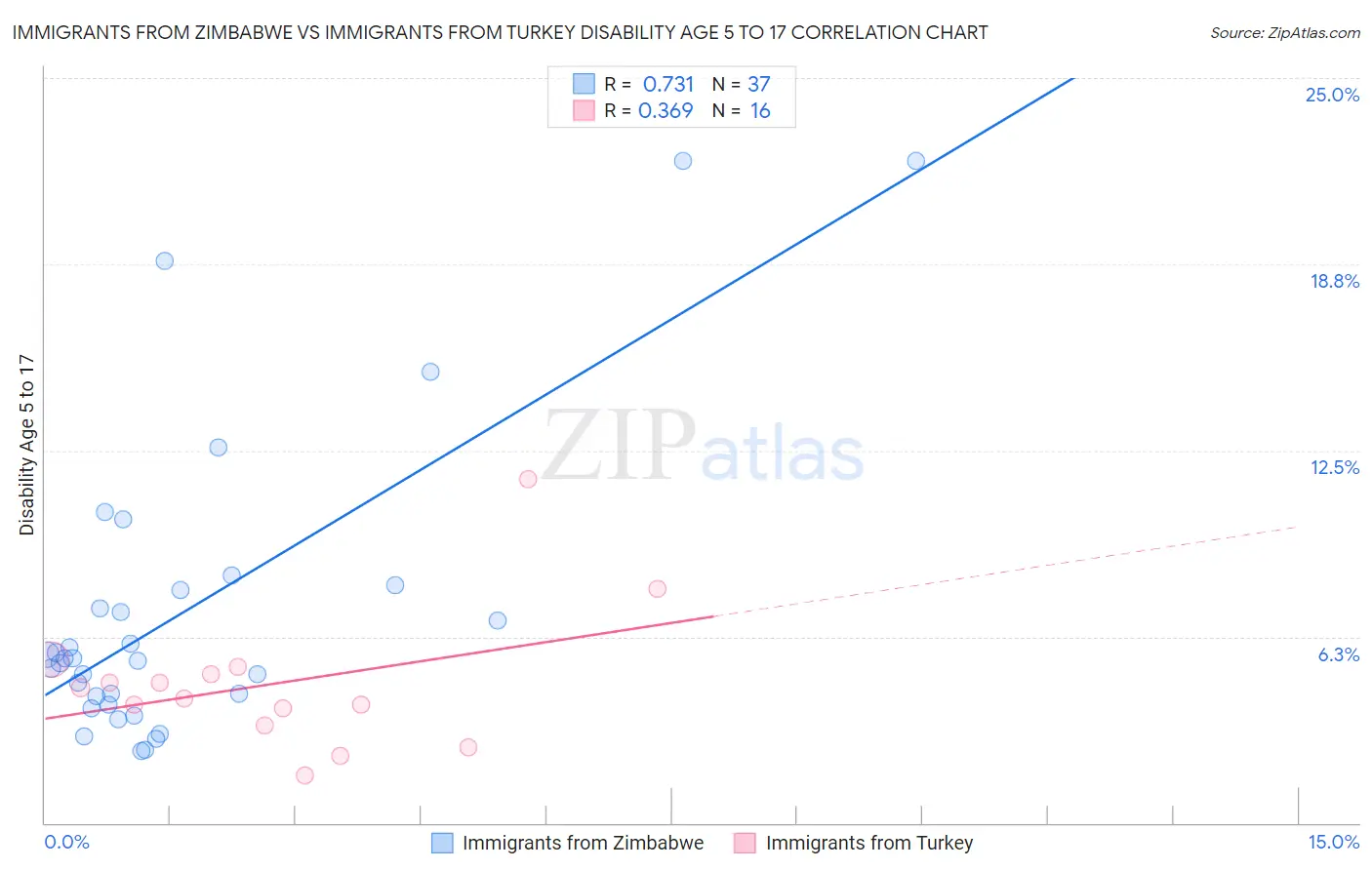 Immigrants from Zimbabwe vs Immigrants from Turkey Disability Age 5 to 17
