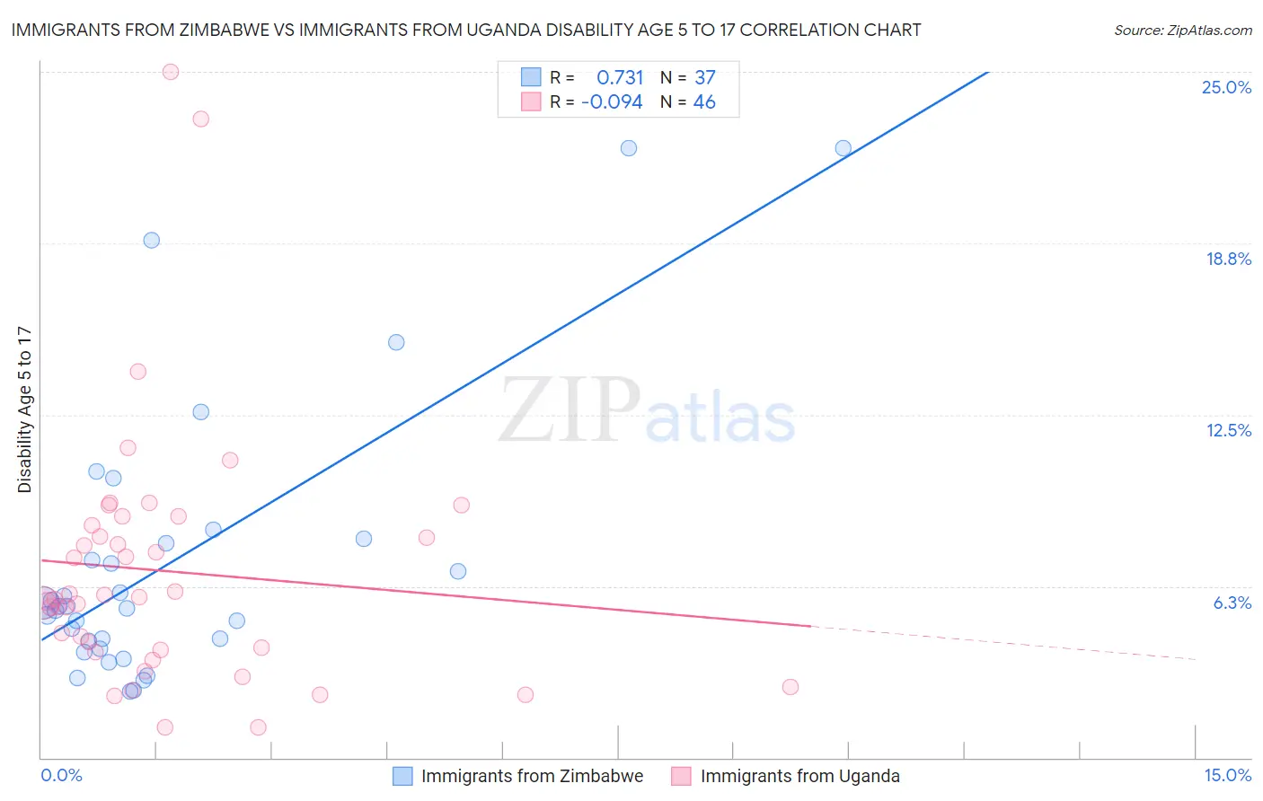 Immigrants from Zimbabwe vs Immigrants from Uganda Disability Age 5 to 17