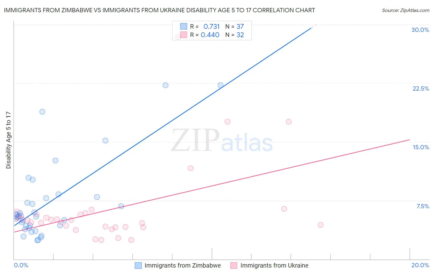Immigrants from Zimbabwe vs Immigrants from Ukraine Disability Age 5 to 17