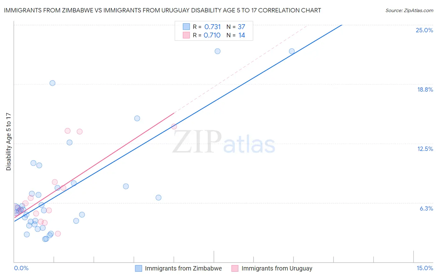 Immigrants from Zimbabwe vs Immigrants from Uruguay Disability Age 5 to 17