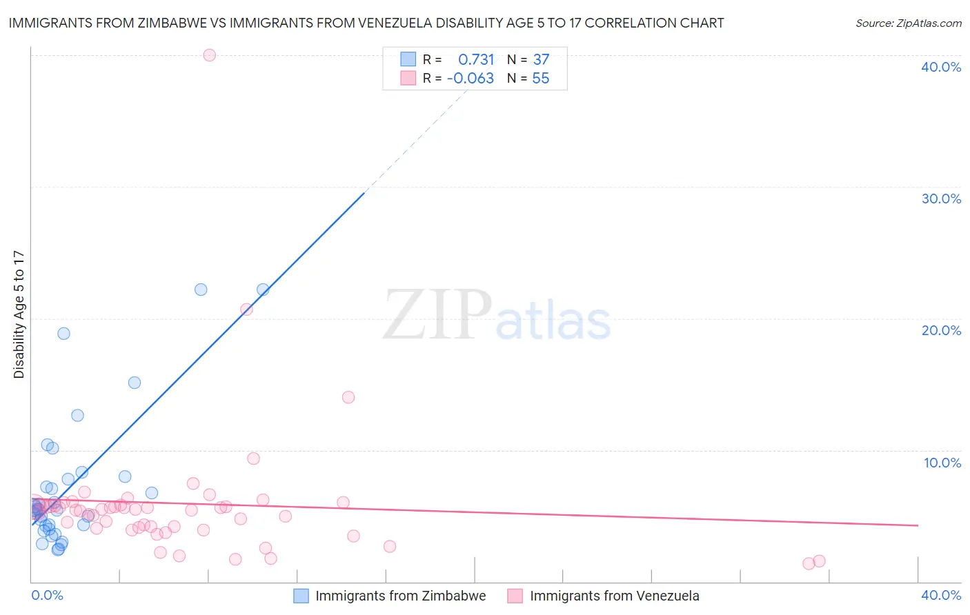 Immigrants from Zimbabwe vs Immigrants from Venezuela Disability Age 5 to 17
