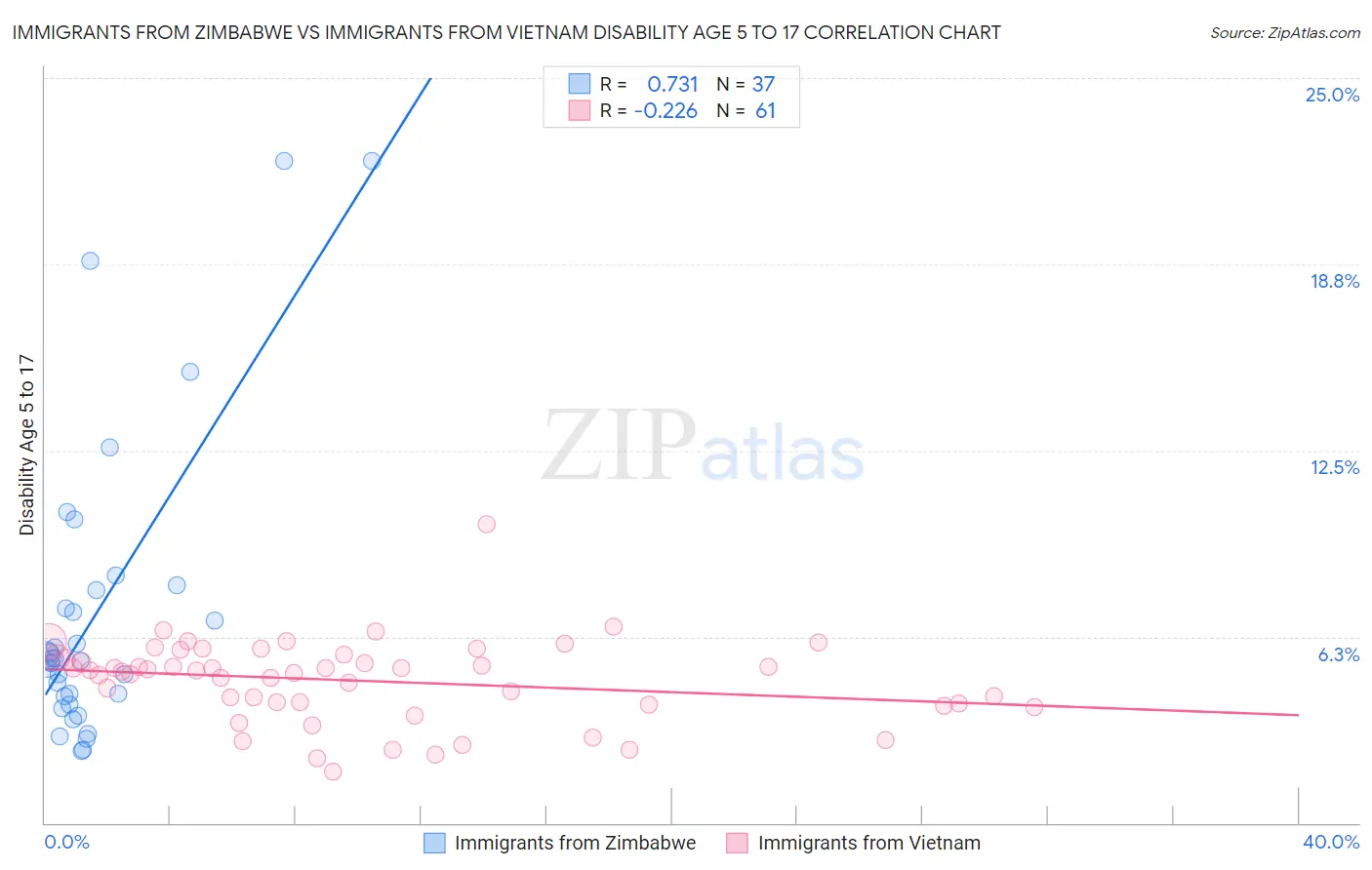 Immigrants from Zimbabwe vs Immigrants from Vietnam Disability Age 5 to 17