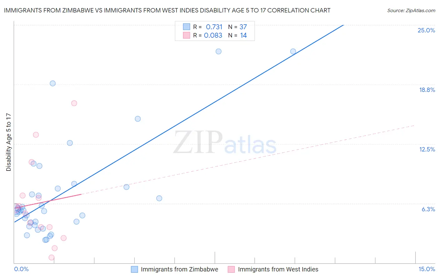 Immigrants from Zimbabwe vs Immigrants from West Indies Disability Age 5 to 17