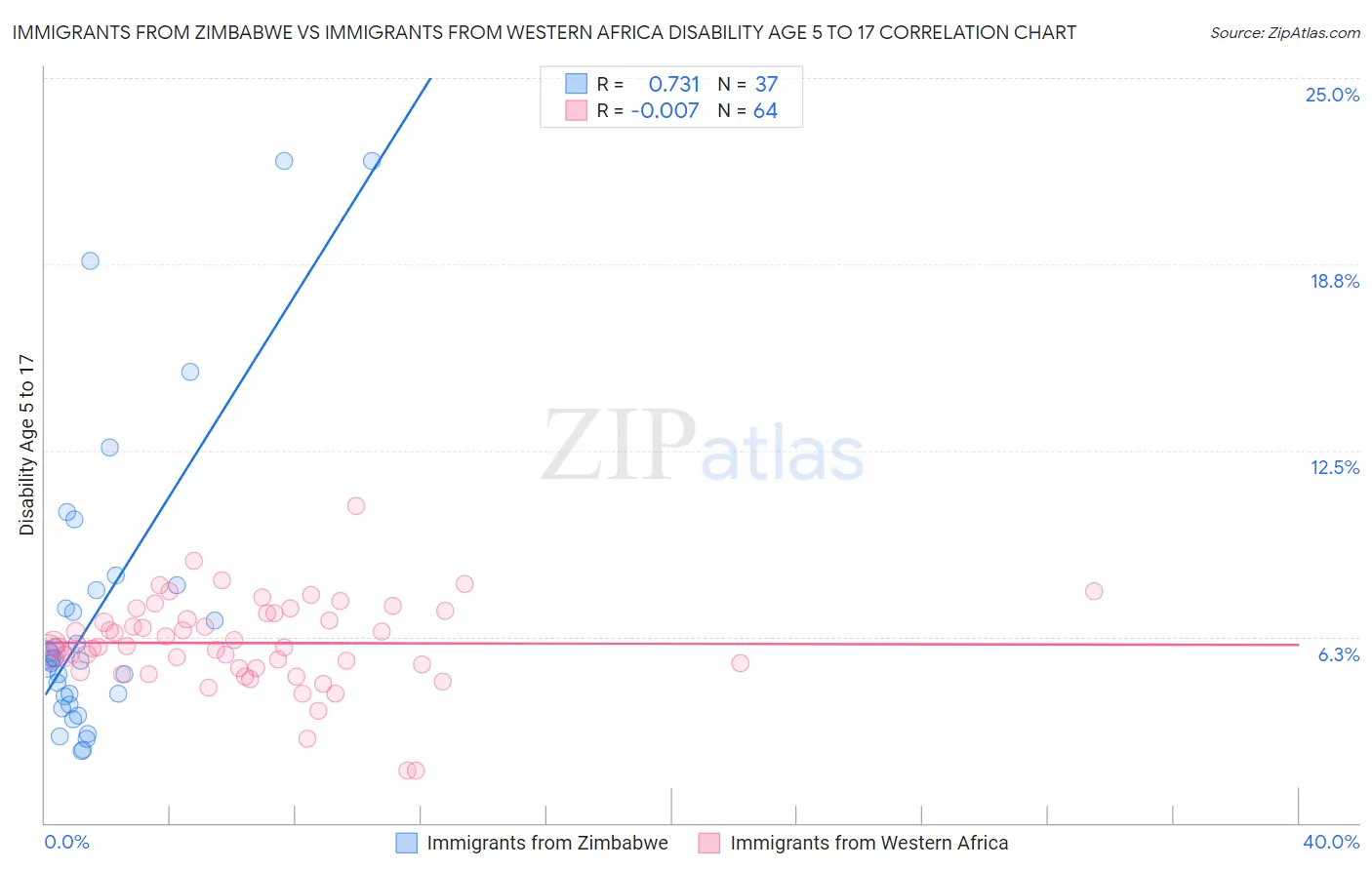 Immigrants from Zimbabwe vs Immigrants from Western Africa Disability Age 5 to 17