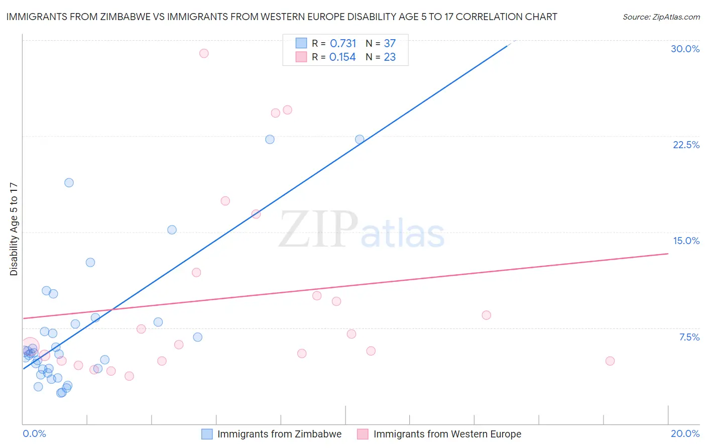 Immigrants from Zimbabwe vs Immigrants from Western Europe Disability Age 5 to 17