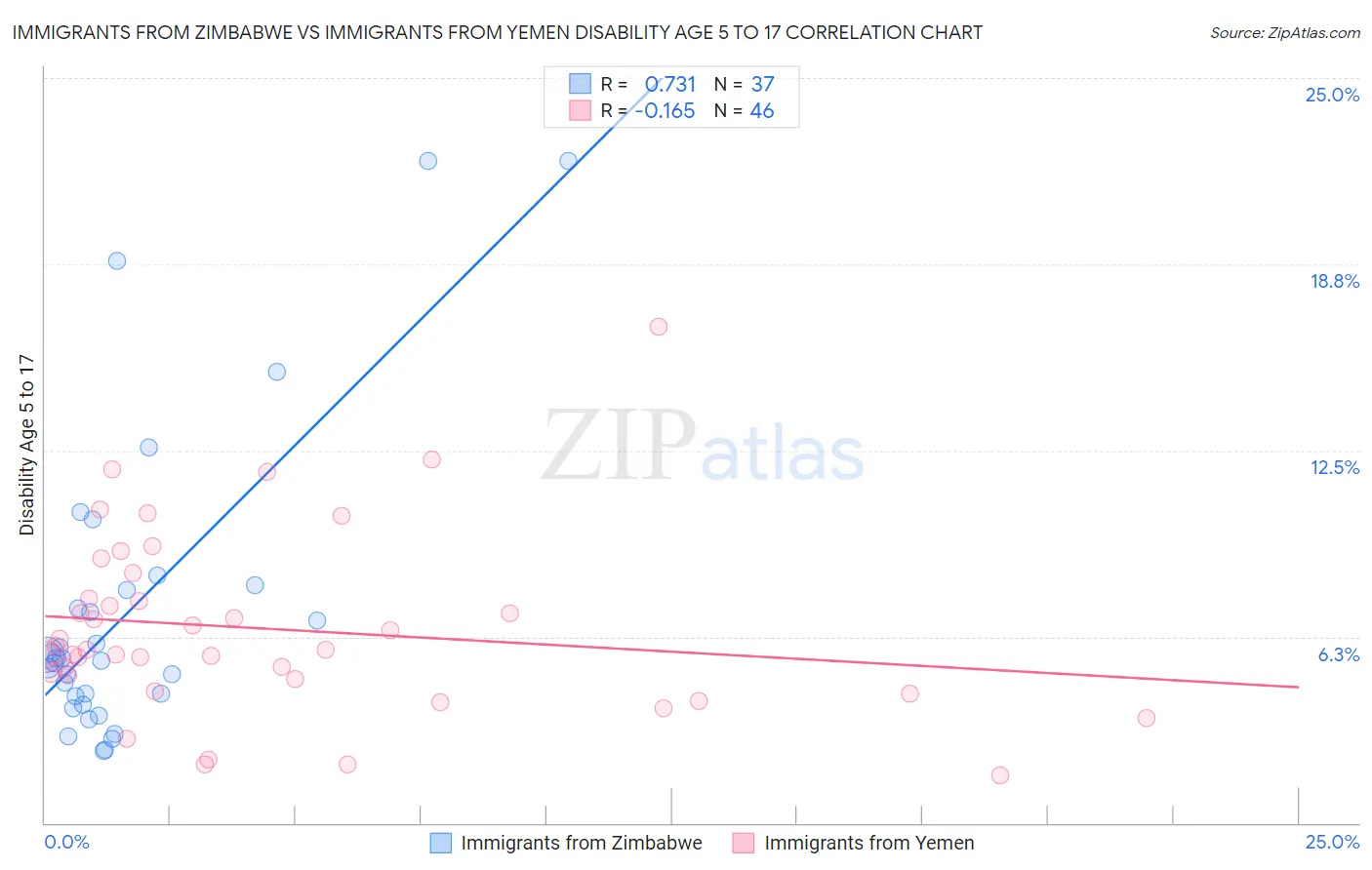 Immigrants from Zimbabwe vs Immigrants from Yemen Disability Age 5 to 17