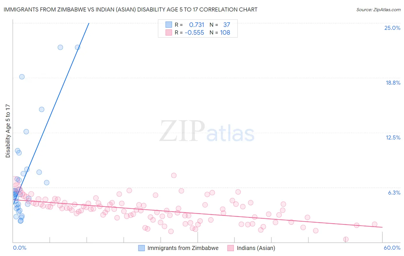 Immigrants from Zimbabwe vs Indian (Asian) Disability Age 5 to 17