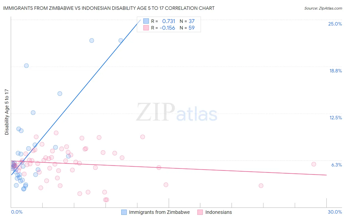 Immigrants from Zimbabwe vs Indonesian Disability Age 5 to 17