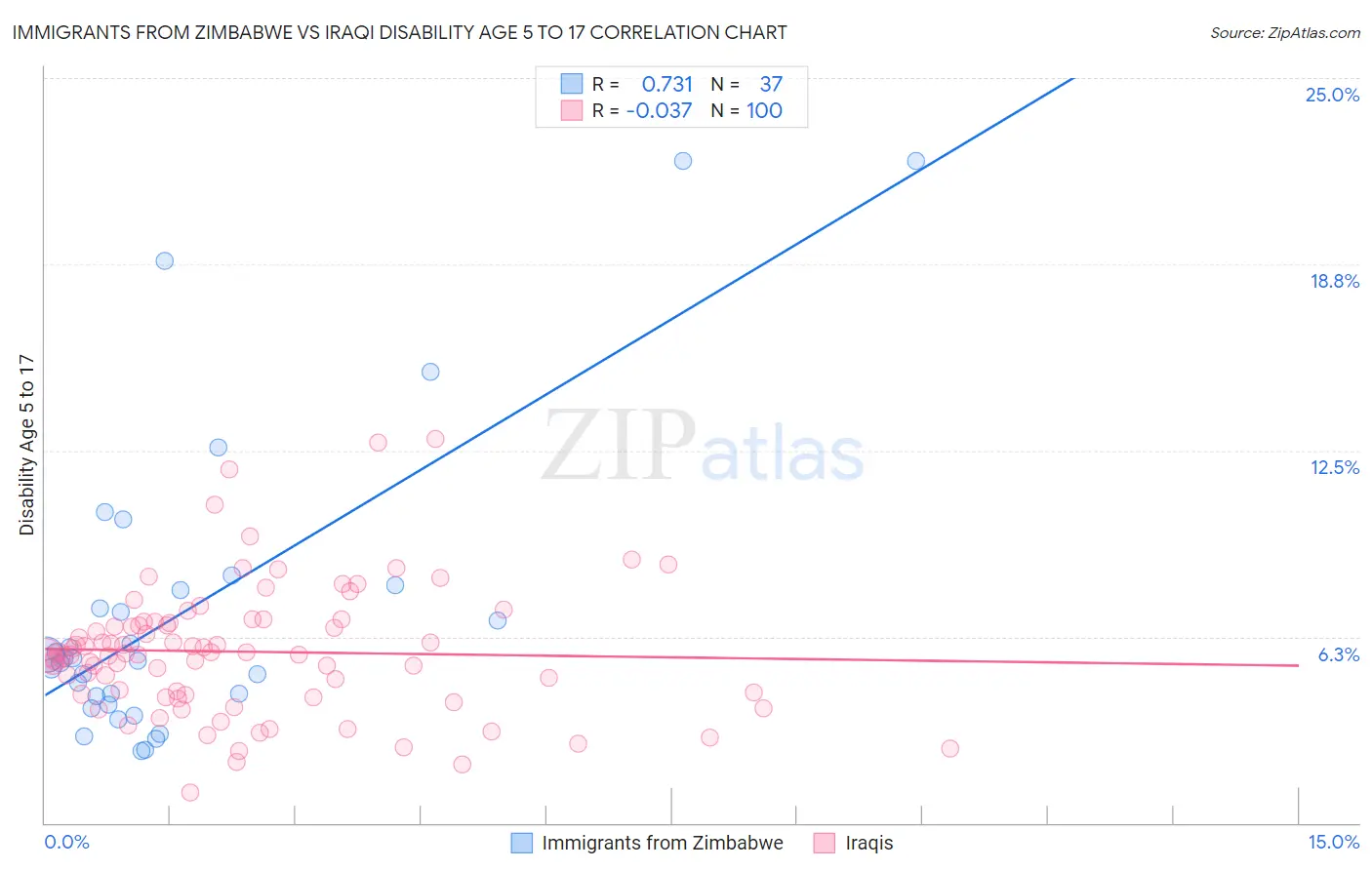 Immigrants from Zimbabwe vs Iraqi Disability Age 5 to 17