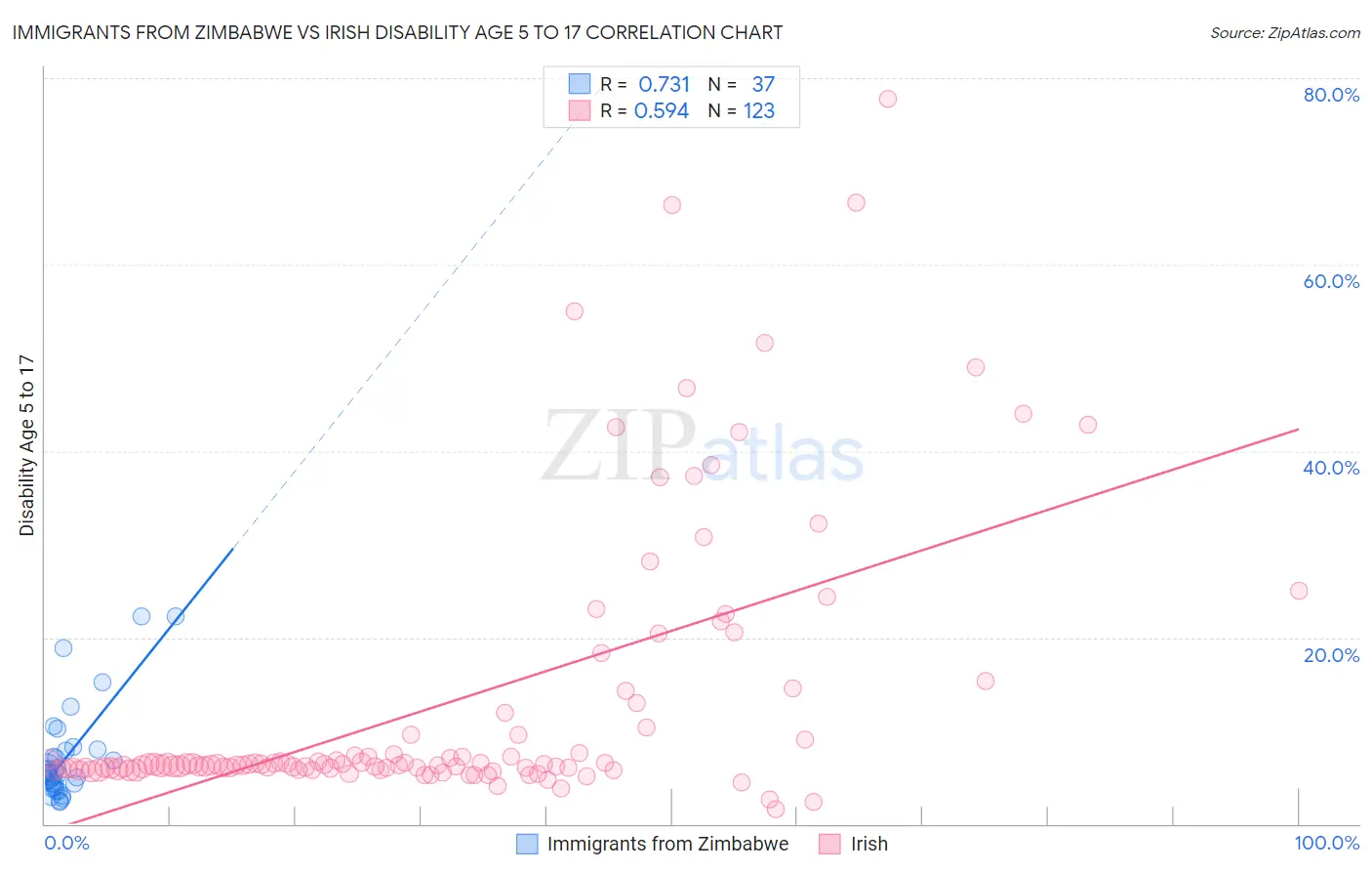 Immigrants from Zimbabwe vs Irish Disability Age 5 to 17