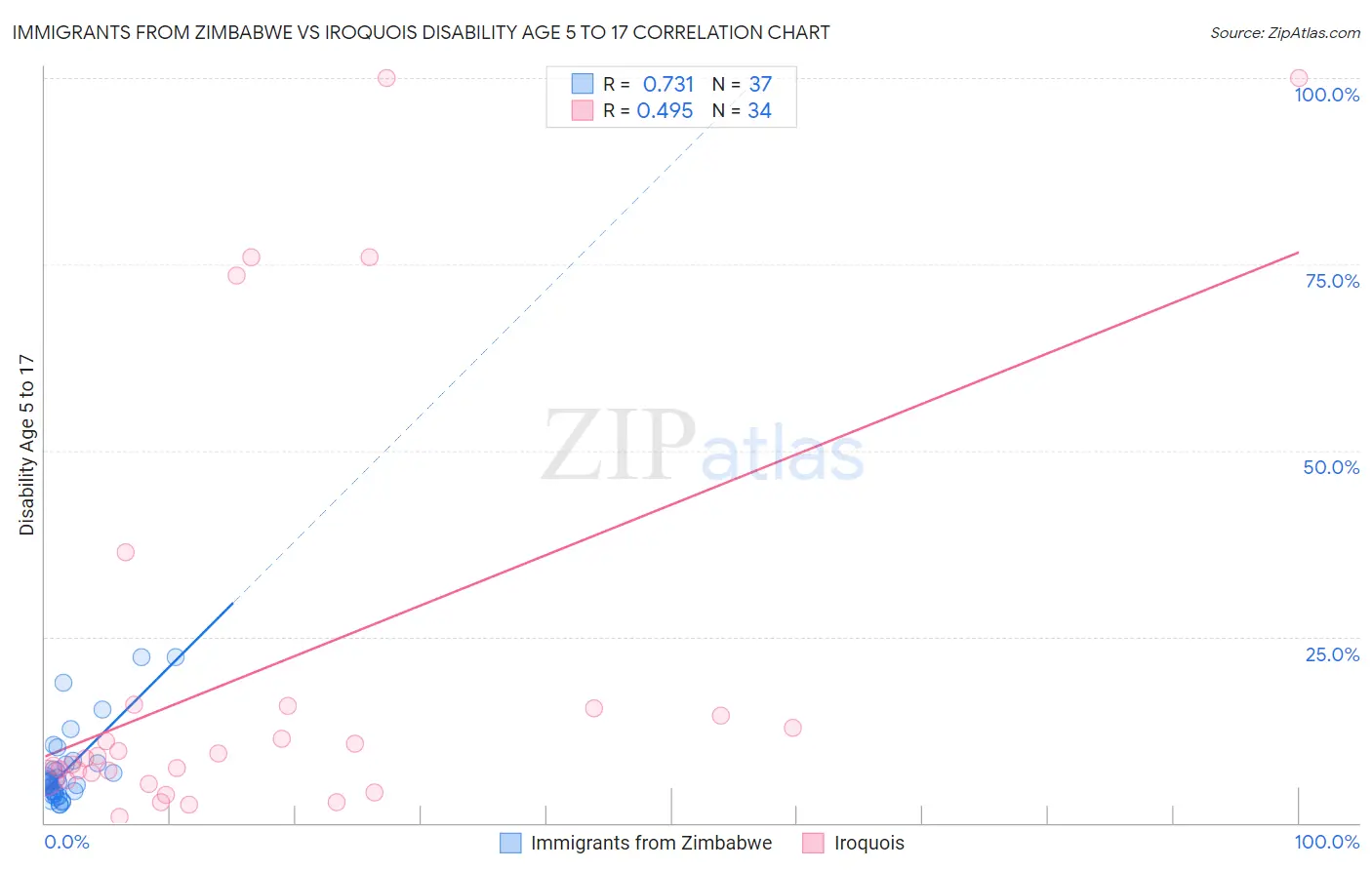 Immigrants from Zimbabwe vs Iroquois Disability Age 5 to 17