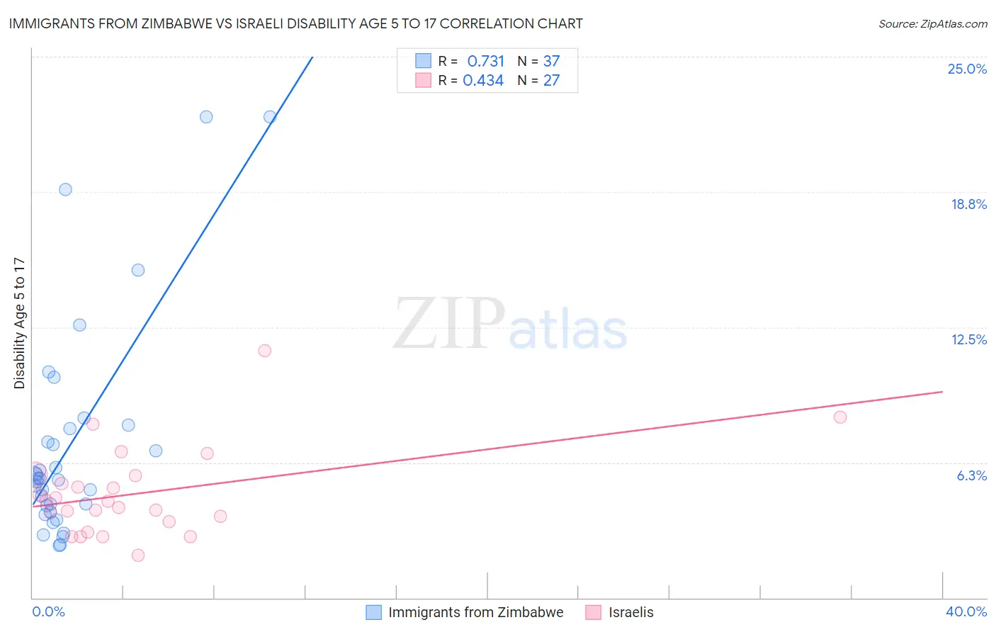 Immigrants from Zimbabwe vs Israeli Disability Age 5 to 17