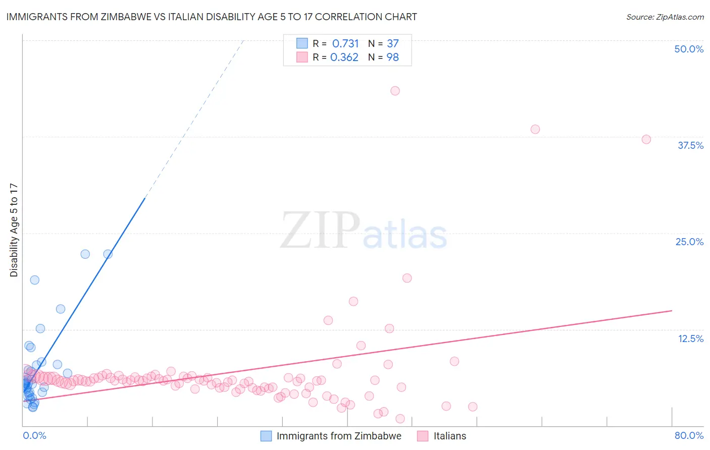 Immigrants from Zimbabwe vs Italian Disability Age 5 to 17