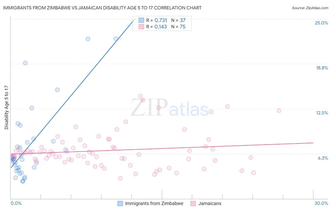 Immigrants from Zimbabwe vs Jamaican Disability Age 5 to 17