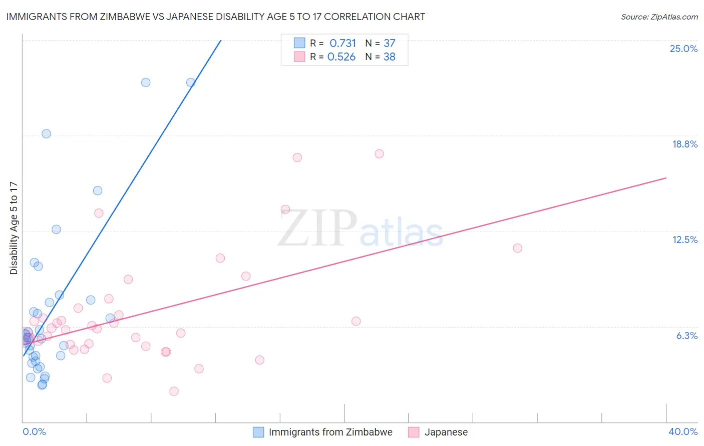 Immigrants from Zimbabwe vs Japanese Disability Age 5 to 17