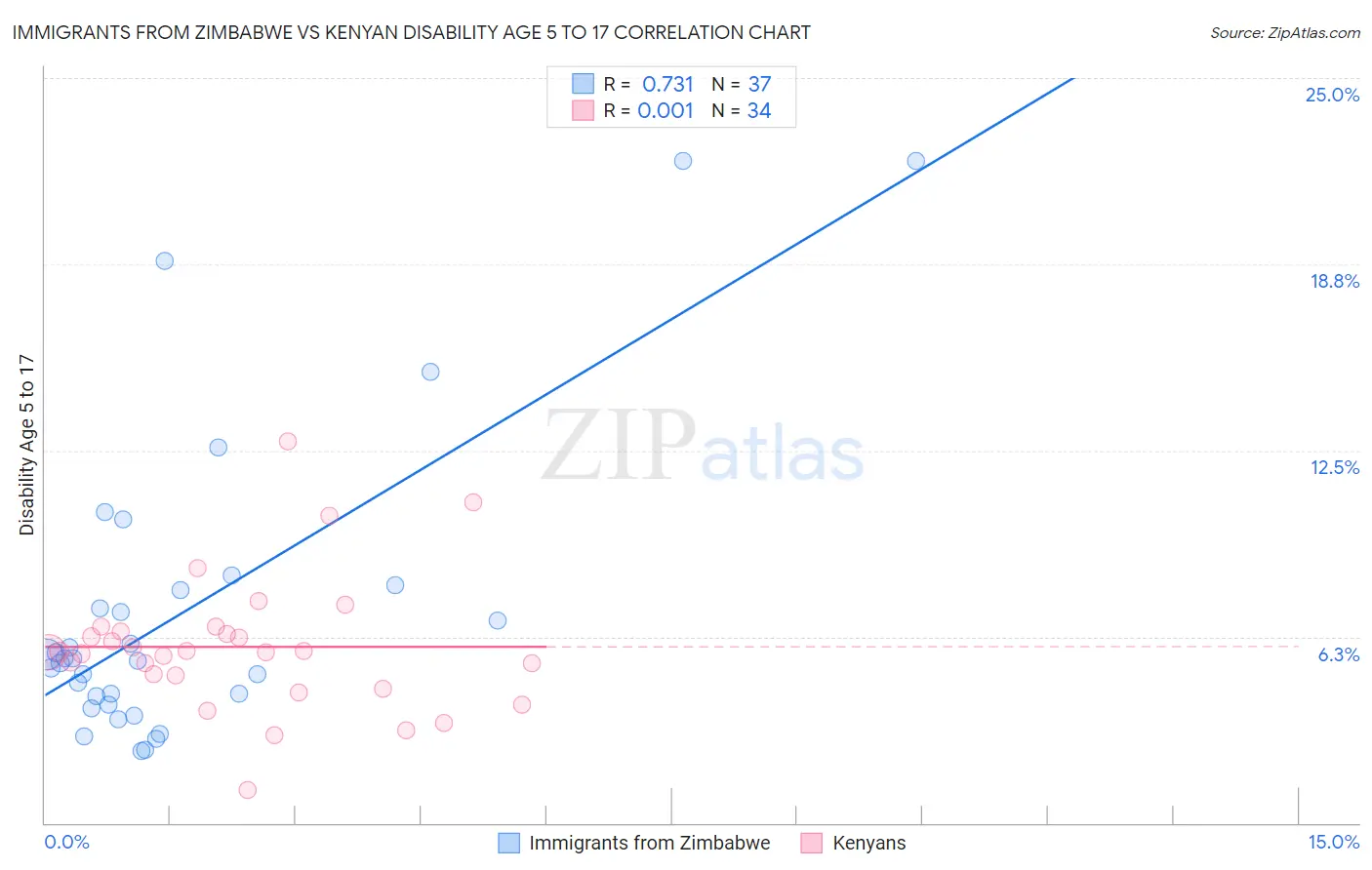 Immigrants from Zimbabwe vs Kenyan Disability Age 5 to 17