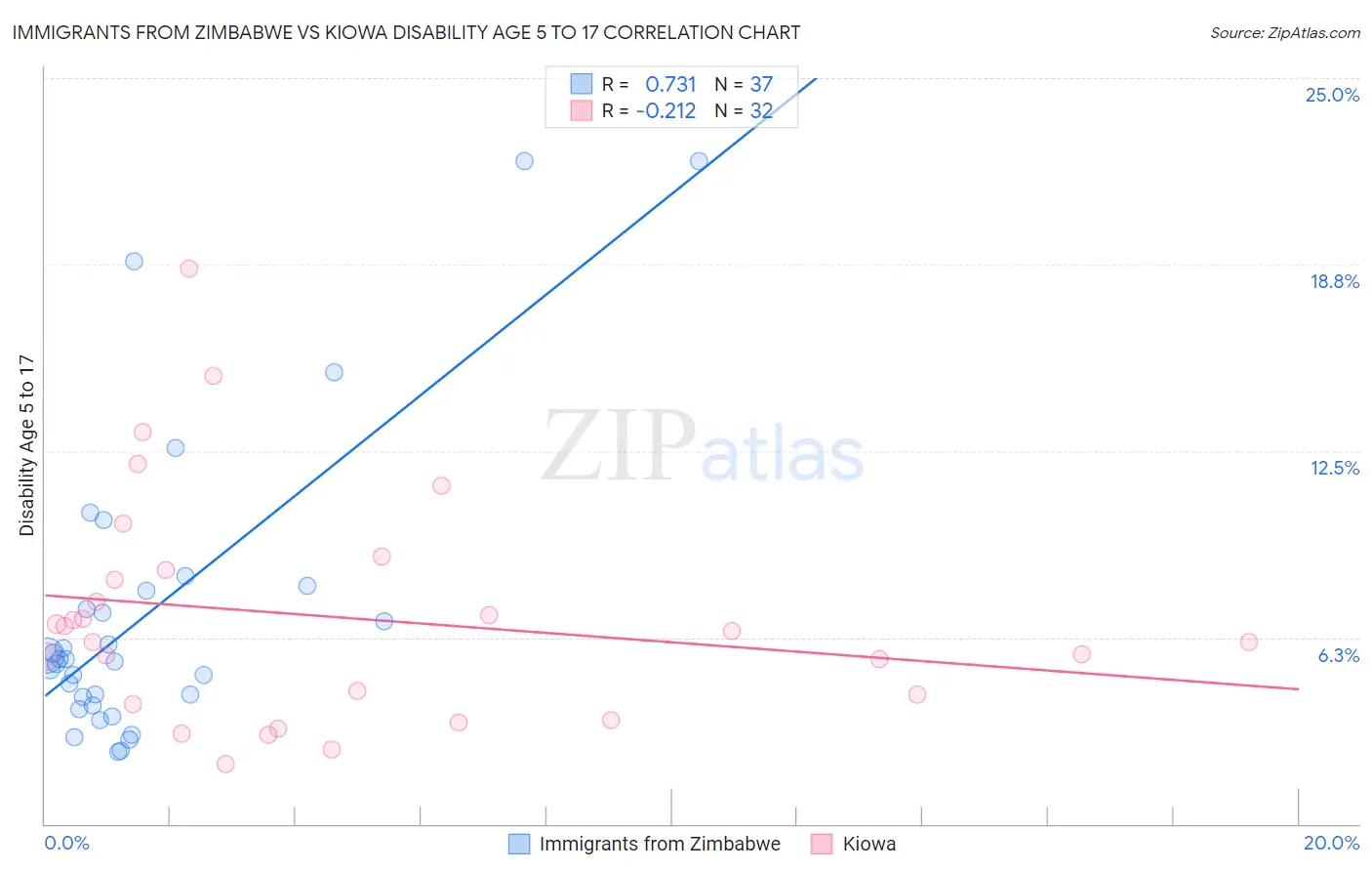 Immigrants from Zimbabwe vs Kiowa Disability Age 5 to 17