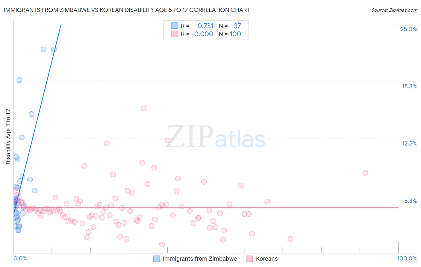 Immigrants from Zimbabwe vs Korean Disability Age 5 to 17