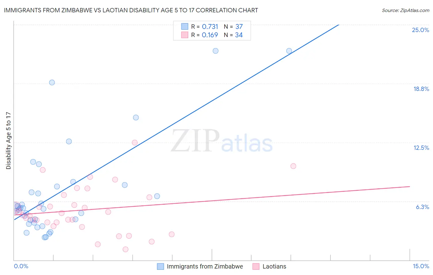Immigrants from Zimbabwe vs Laotian Disability Age 5 to 17