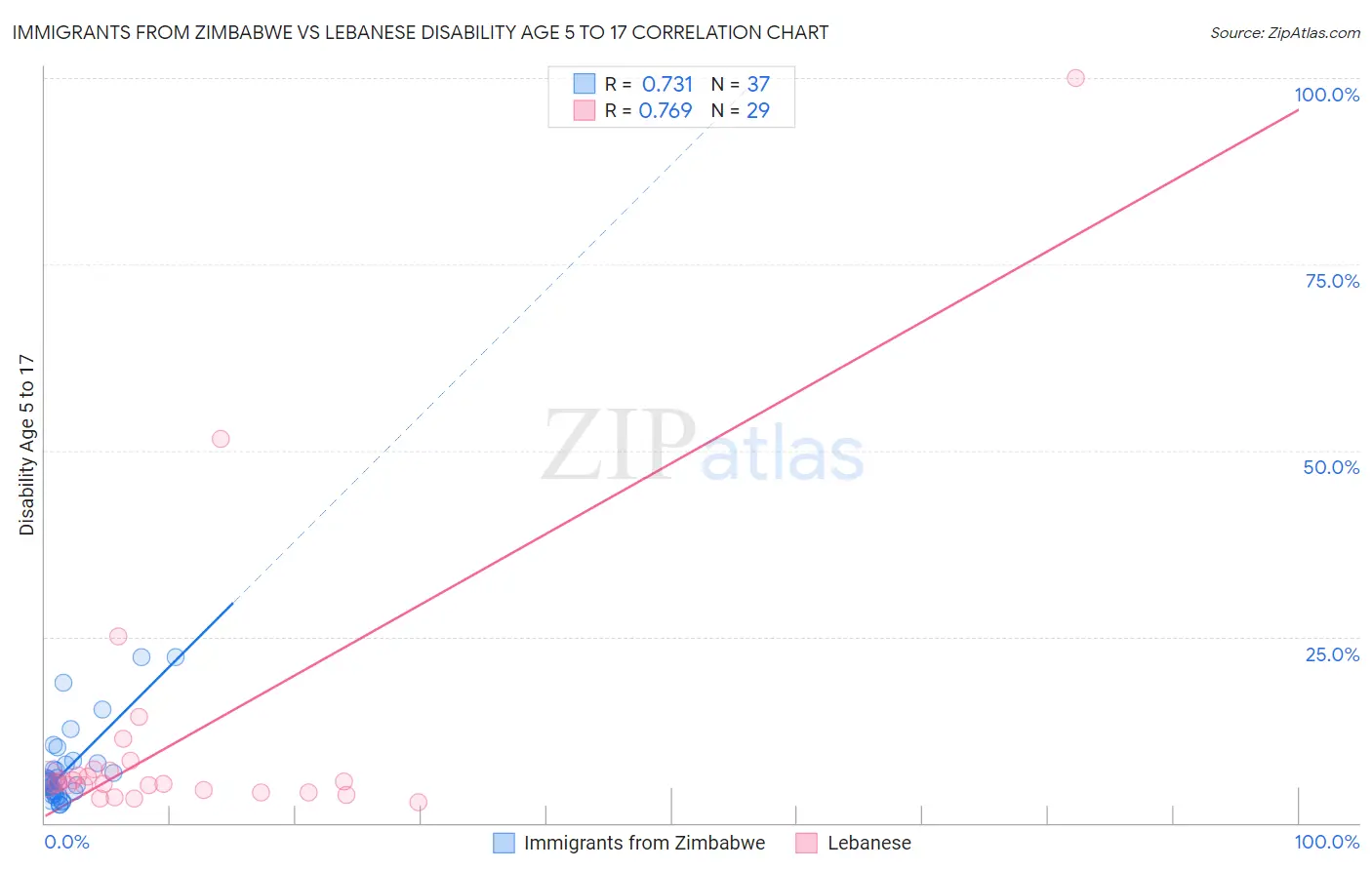 Immigrants from Zimbabwe vs Lebanese Disability Age 5 to 17