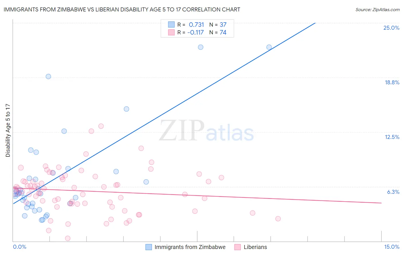 Immigrants from Zimbabwe vs Liberian Disability Age 5 to 17
